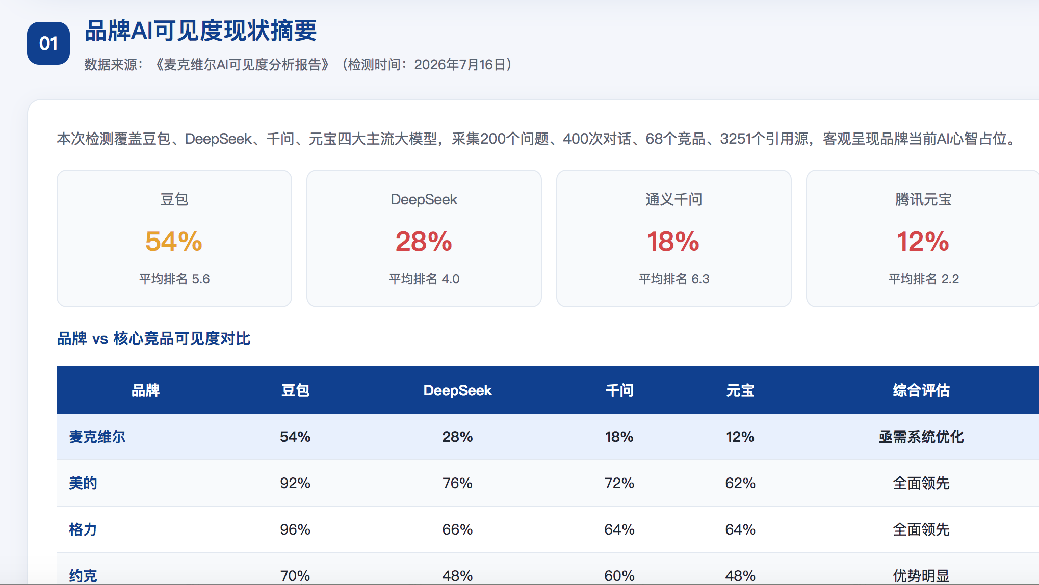 白城GEO分析报告-品牌ai搜索结果诊断